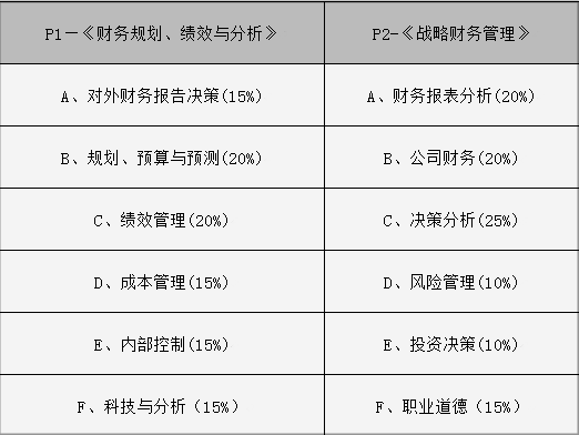 CMA考試科目