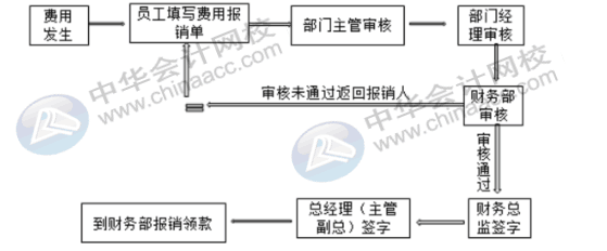 費(fèi)用報銷常見問題——費(fèi)用報銷的流程