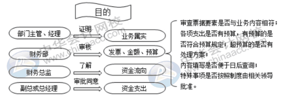 費(fèi)用報銷常見問題——費(fèi)用報銷的流程