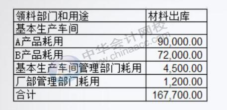 工業(yè)企業(yè)材料成本核算方法送給你~