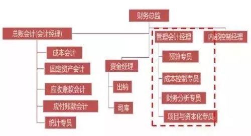 初級管理會計師含金量有多高？年薪至少十萬元以上？