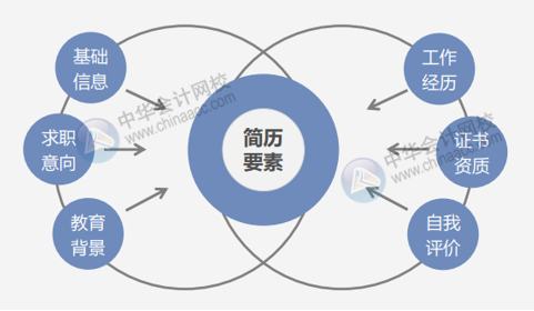 如何寫好個人簡歷？一份好的簡歷包含哪些要素？