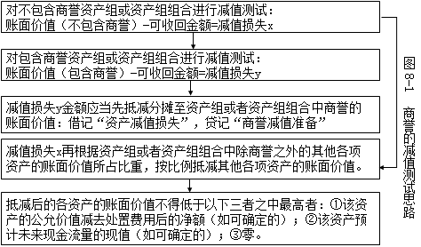 【微課】會(huì)計(jì)郭建華老師:商譽(yù)減值測(cè)試