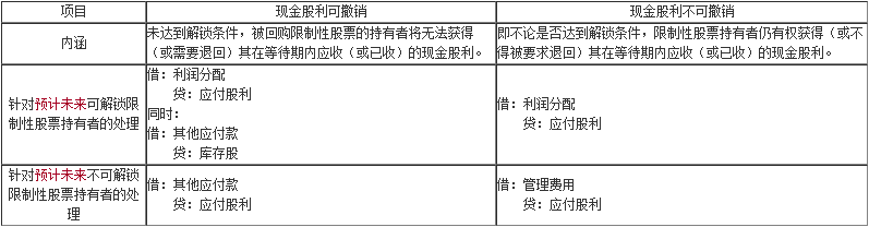 【微課】會計郭建華老師：等待期內發(fā)放現(xiàn)金股利的會計處理