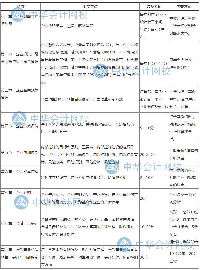 如何培養(yǎng)以做題為前提的高級會計師備考方式