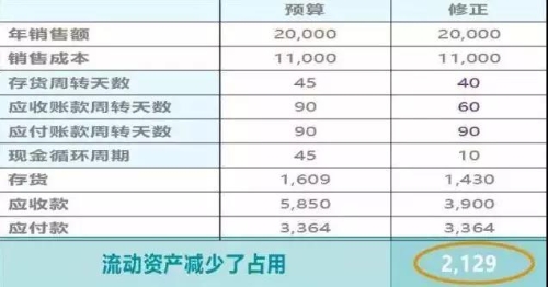 管理會計師：財務部如何助力企業(yè)化解200萬資金占用危機