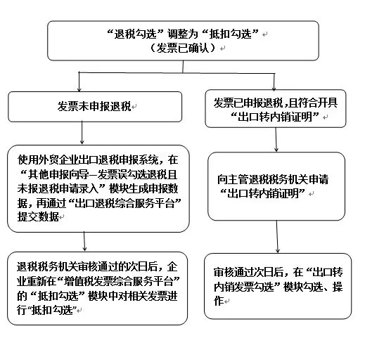 【實用】發(fā)票勾選錯誤影響出口退稅？別發(fā)愁，手把手教您如何處理~