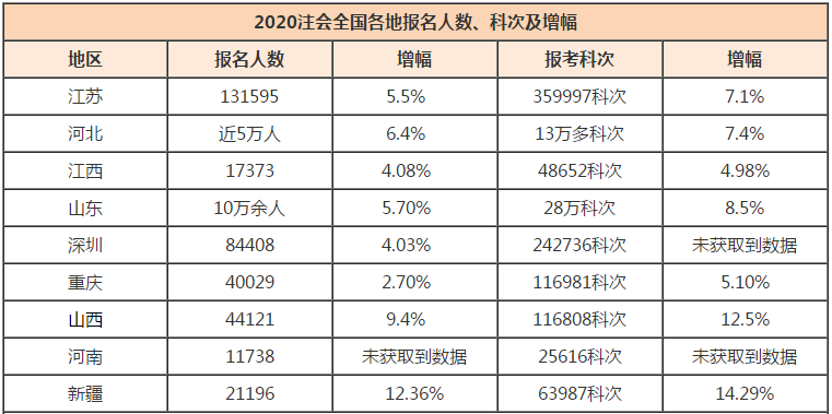 距離注會30萬目標缺口還差3萬！2020年注會考生機會來了~