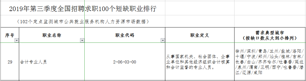 距離注會30萬目標缺口還差3萬！2020年注會考生機會來了~