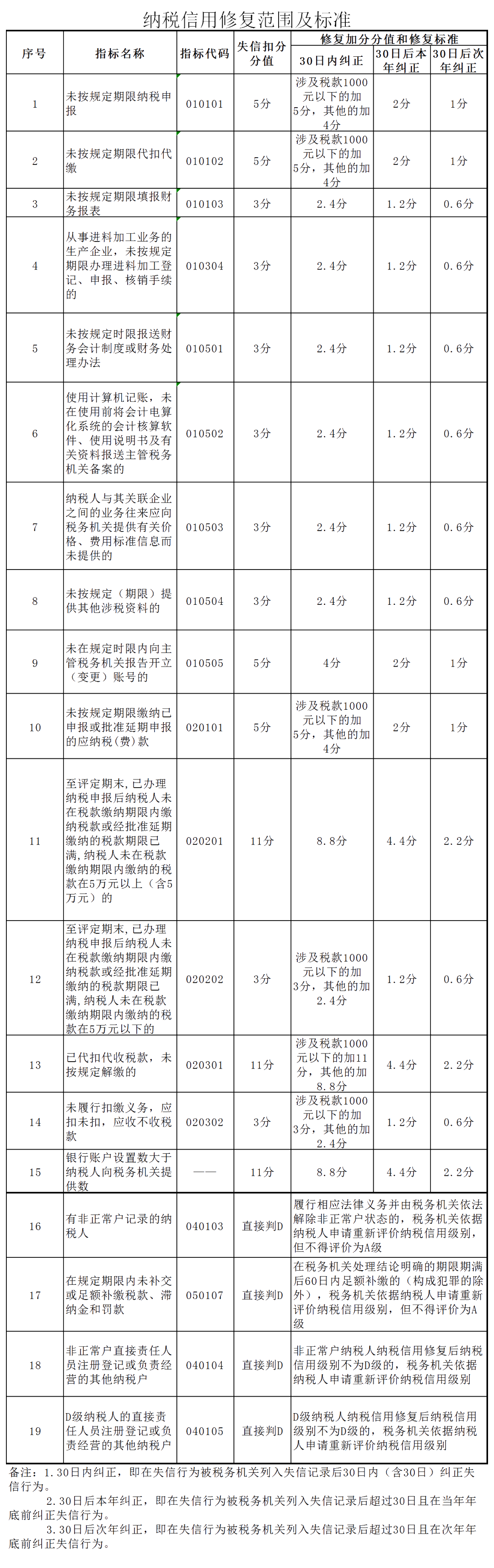 【實(shí)用】2019年度納稅信用評(píng)價(jià)已完成，如何進(jìn)行納稅信用修復(fù)？