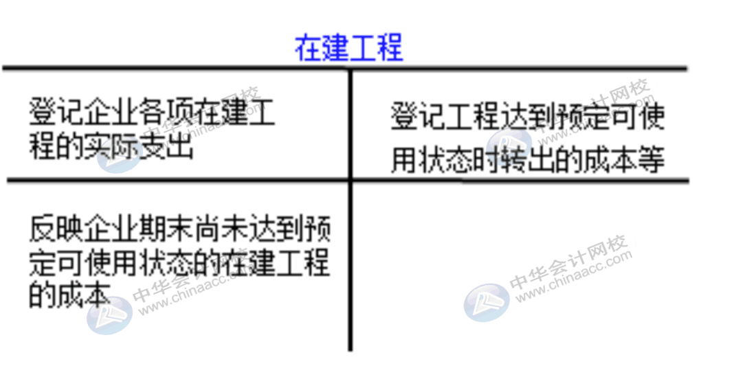 企業(yè)通常設(shè)置哪些賬戶對固定資產(chǎn)業(yè)務(wù)進行會計核算？