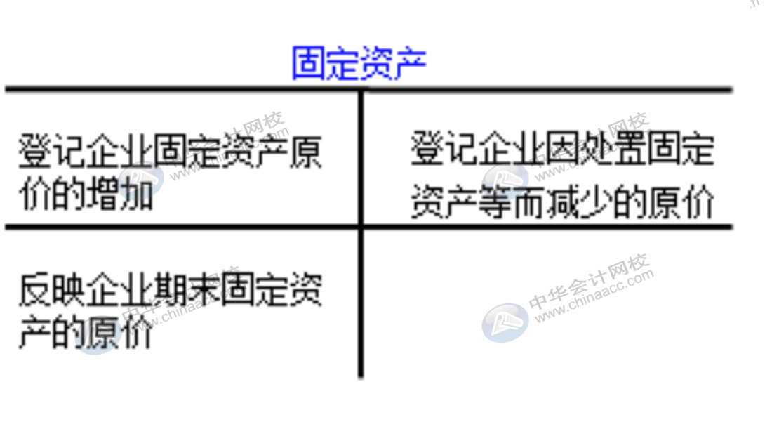 企業(yè)通常設(shè)置哪些賬戶對固定資產(chǎn)業(yè)務(wù)進行會計核算？