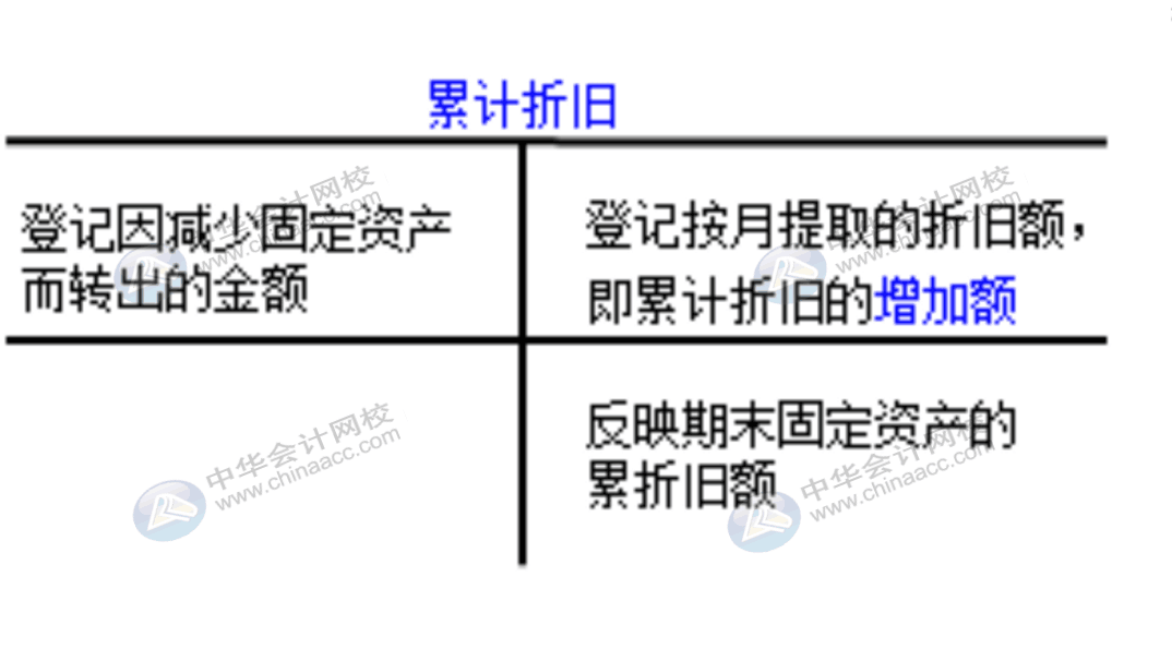 企業(yè)通常設(shè)置哪些賬戶對固定資產(chǎn)業(yè)務(wù)進行會計核算？