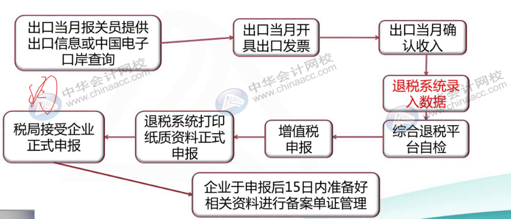 出口企業(yè)會(huì)計(jì)申報(bào)退稅全流程，趕快收藏起來(lái)~