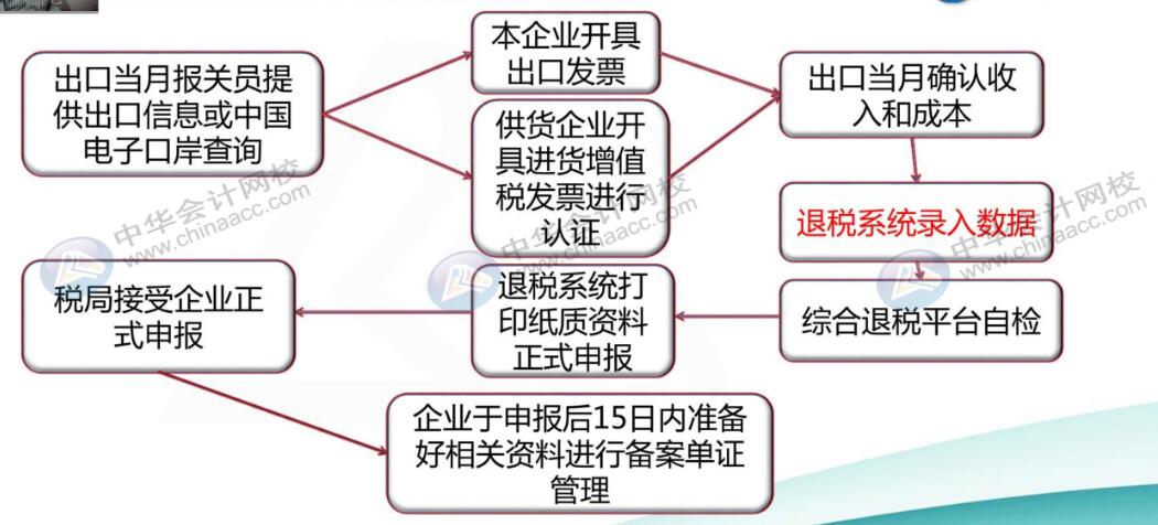 出口企業(yè)會(huì)計(jì)申報(bào)退稅全流程，趕快收藏起來(lái)~