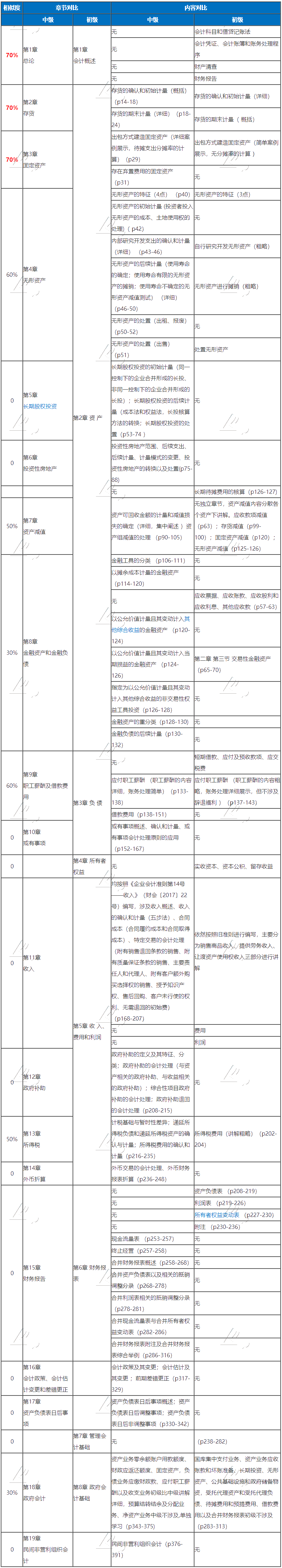 初級中級考試時間撞一起了 兩個考試都報了 怎么學(xué)？