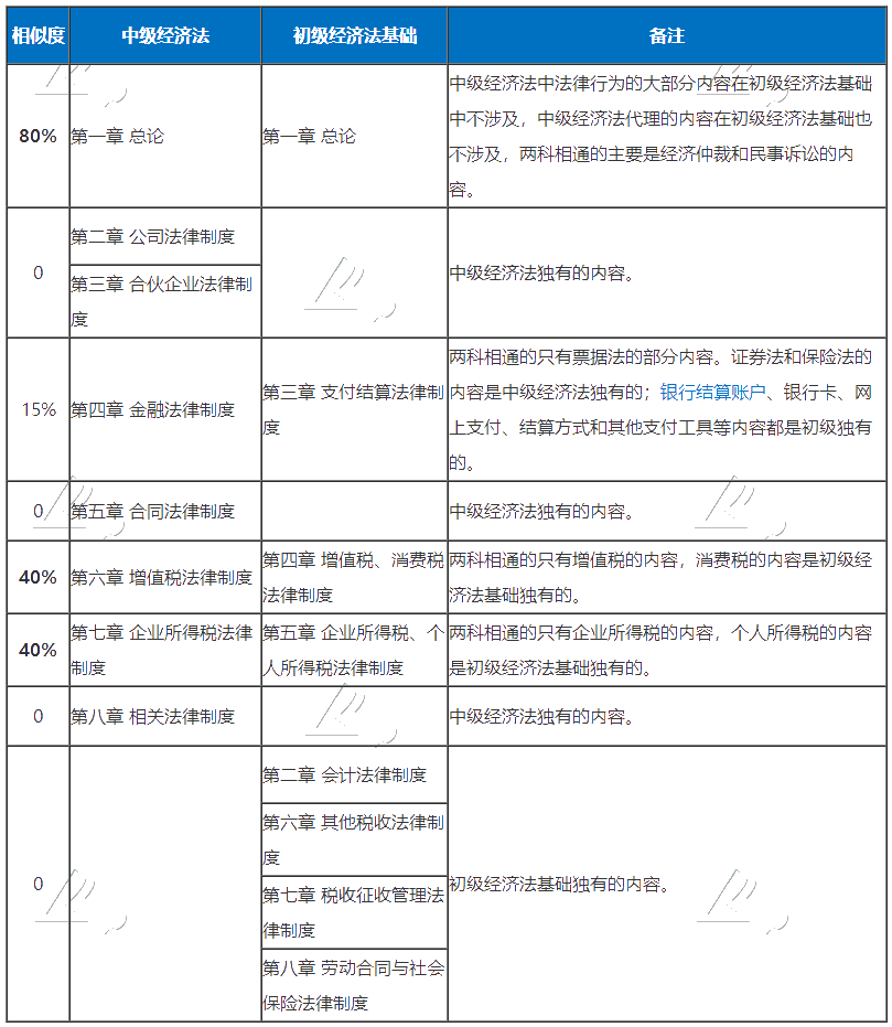 初級中級考試時間撞一起了 兩個考試都報了 怎么學(xué)？