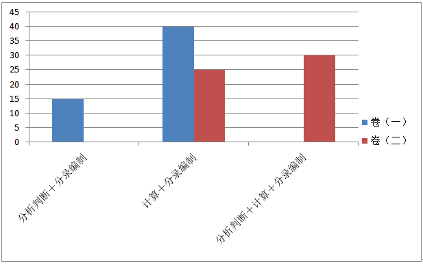 拿下中級(jí)會(huì)計(jì)實(shí)務(wù)主觀題 你就是乘風(fēng)破浪的中級(jí)會(huì)計(jì)備考er！