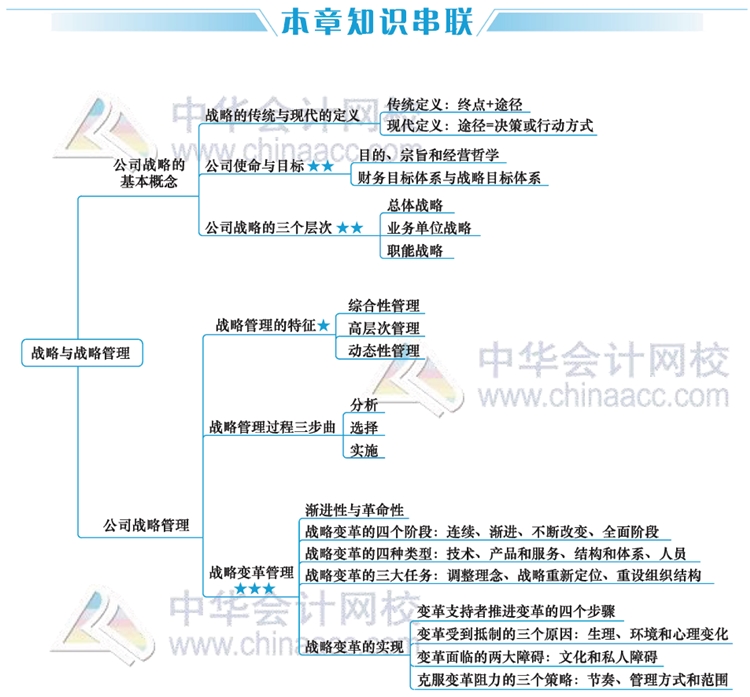 2020年注會考生太賺了！有了這幾張圖至少能過60分！