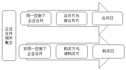 2020年高會《高級會計實務》知識點：企業(yè)合并類型的判斷