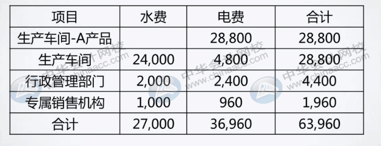 如何分配與歸集制造費用？了解一下！