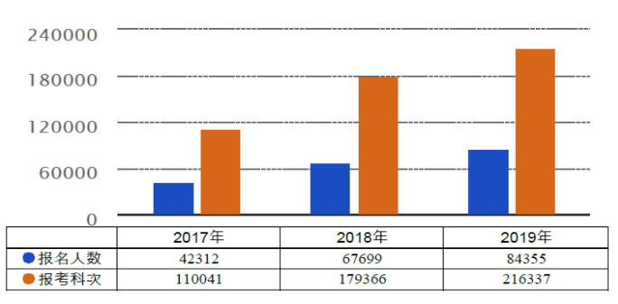 2017年-2019年資產(chǎn)評(píng)估師報(bào)名情況