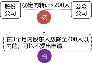 張穩(wěn)老師經濟法：搞懂非上市公眾公司的核準與豁免情形（下）