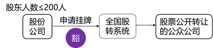 張穩(wěn)老師經濟法：搞懂非上市公眾公司的核準與豁免情形（下）