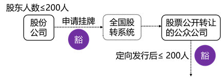 張穩(wěn)老師經濟法：搞懂非上市公眾公司的核準與豁免情形（下）