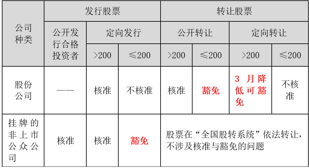 張穩(wěn)老師經濟法：搞懂非上市公眾公司的核準與豁免情形（下）