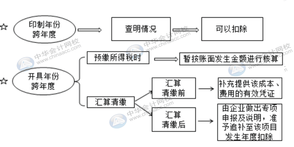 費(fèi)用報(bào)銷對(duì)企業(yè)所得稅的影響有哪些？會(huì)計(jì)需掌握！