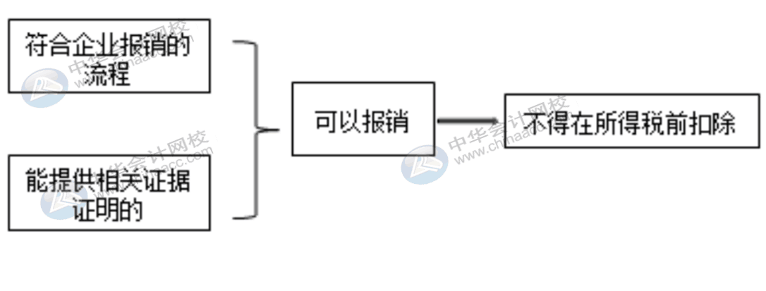 費(fèi)用報(bào)銷對(duì)企業(yè)所得稅的影響有哪些？會(huì)計(jì)需掌握！