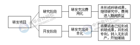 研發(fā)項目如何劃分研究階段與開發(fā)階段？