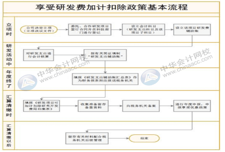 研發(fā)費(fèi)用加計(jì)扣除征收管理流程，需要留存什么備查資料？