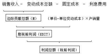 【微課】經(jīng)營(yíng)杠桿、財(cái)務(wù)杠桿入門(mén)級(jí)公式講解！