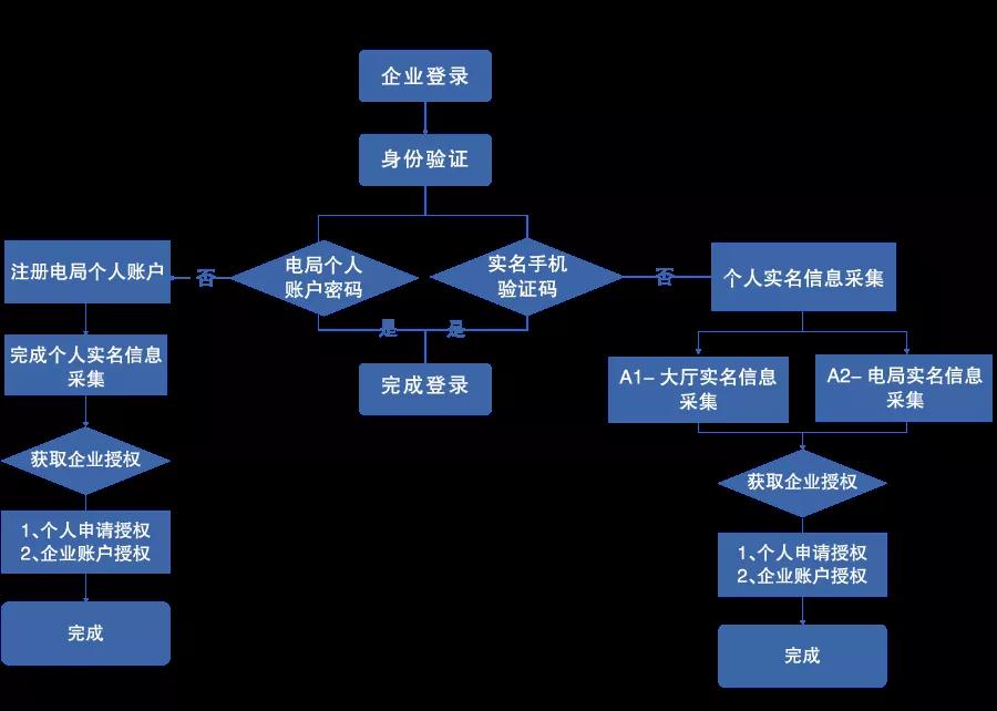 電子稅務(wù)局開始實名登錄啦！流程及時送上~