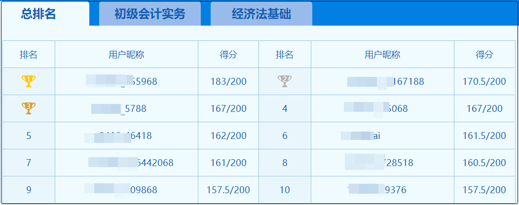 初級(jí)會(huì)計(jì)第三次?？即筚愓絾?dòng) 你上榜了嗎？難度增加？