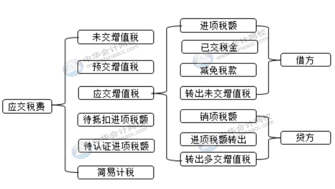 一般計(jì)稅方式下怎么設(shè)置會(huì)計(jì)科目，會(huì)計(jì)快看過(guò)來(lái)！