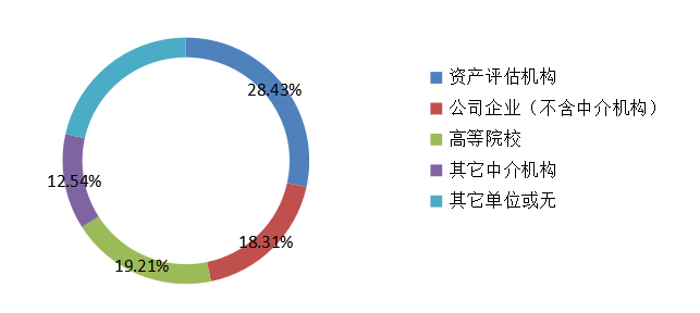 2019年資產(chǎn)評(píng)估師不同來源考生參考率