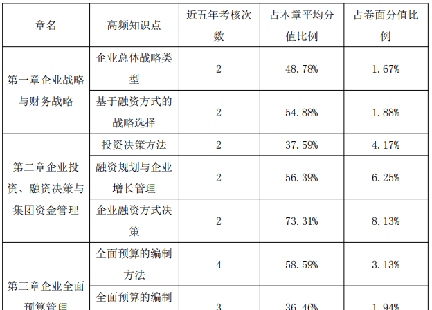 高級(jí)會(huì)計(jì)師備考中后期 正保會(huì)計(jì)網(wǎng)校老師教你怎么學(xué)！