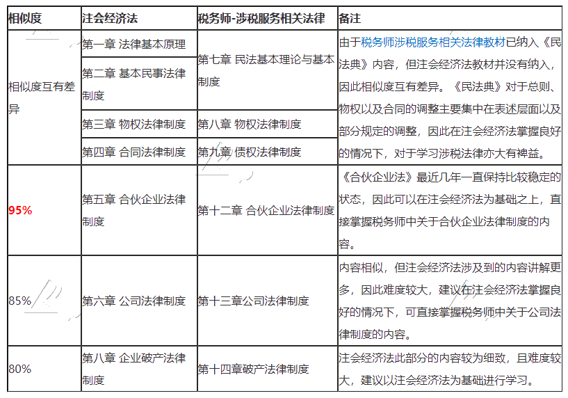 2020注會(huì)《經(jīng)濟(jì)法》vs稅務(wù)師《涉稅服務(wù)相關(guān)法律》相似之處