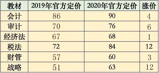 【新人必看】考CPA要花多少錢？考完能掙多少錢？