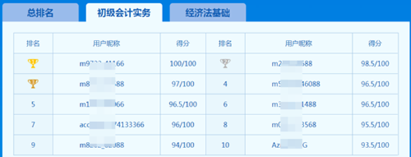 人家初級會計實務都100分了 你還在說難？