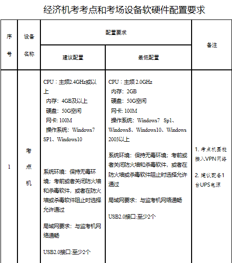 山東省高級經濟師報名時間：7月10日9:00—7月10日