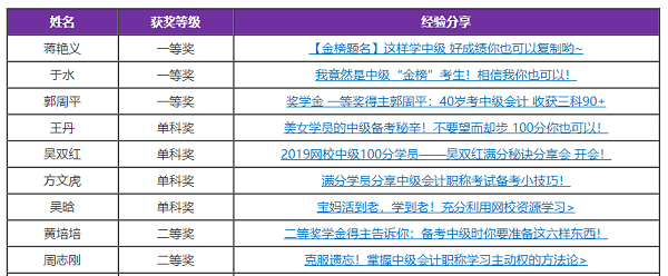 網(wǎng)校中級會計職稱獎學(xué)金獲得者是如何刷題的？拿來學(xué)！