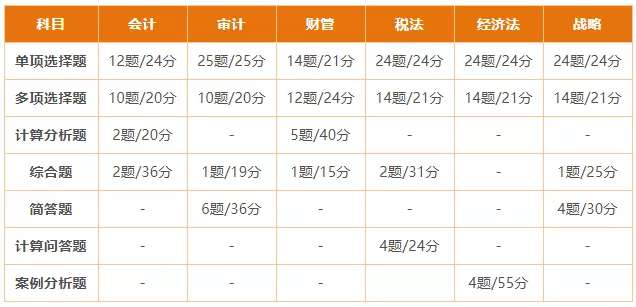 快速備考小技巧~注會(huì)考試你應(yīng)該這樣答題成績(jī)會(huì)更好！