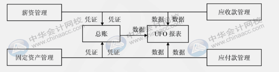 用友u8各模塊的主要功能是什么？各模塊之間的聯(lián)系是什么？