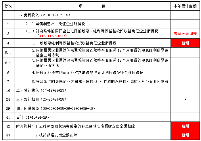 掌握這幾點，輕松get企業(yè)所得稅預(yù)繳申報表變化~