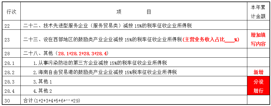 掌握這幾點，輕松get企業(yè)所得稅預(yù)繳申報表變化~