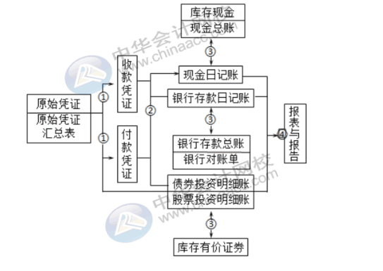 出納的工作流程及發(fā)展方向都是什么呢？